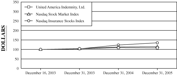 (PERFORMANCE GRAPH)